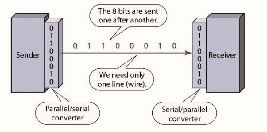 Understanding Types Of Data Transmission Serial Parallel Synchronous Understanding Types Of Data Transmission Serial Parallel Synchronous