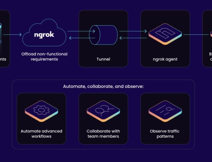 Ngrok: The Ultimate Tool for Secure Tunneling and Local Development
